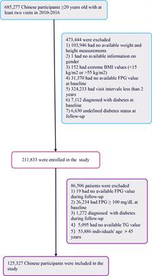 Non-linear relationship between TyG index and the risk of prediabetes in young people: a 5-year retrospective cohort study in Chinese young adults